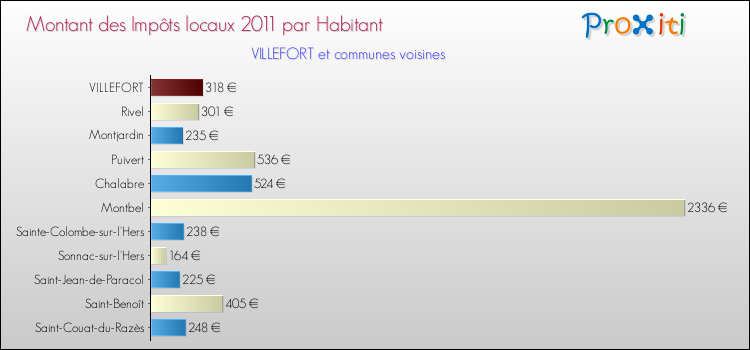 Montant des impôts locaux par Habitant pour VILLEFORT et les communes proches Comparaison des impôts locaux par habitant pour VILLEFORT et les communes voisines