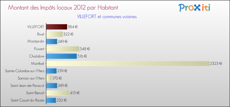 Montant des impôts locaux par Habitant pour VILLEFORT et les communes proches Comparaison des impôts locaux par habitant pour VILLEFORT et les communes voisines