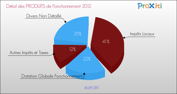 Décomposition du Budget de Fonctionnement 2012 de la commune de VILLEFORT Budget de Fonctionnement 2012 pour la commune de VILLEFORT