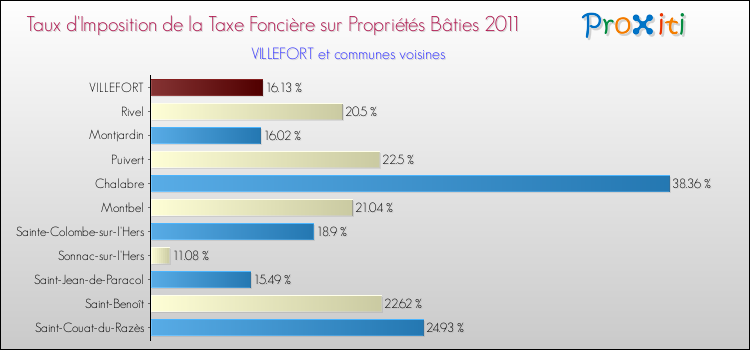 Taux d'imposition de la taxe foncière sur le bati 2011 pour VILLEFORT et les communes proches Comparaison des taux d'imposition de la taxe foncière sur le bati 2011 pour VILLEFORT et les communes voisines