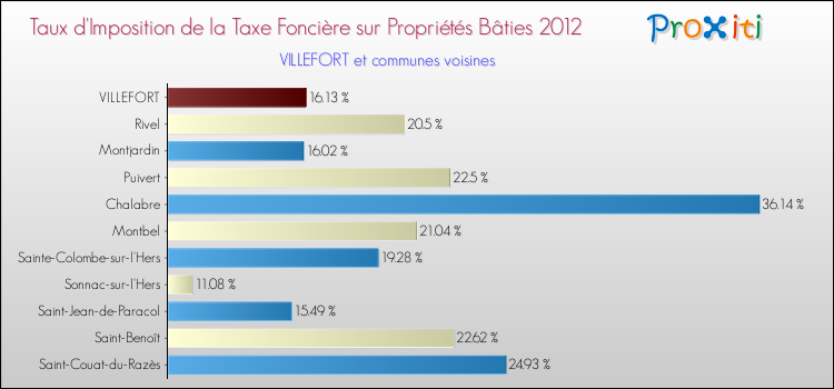 Taux d'imposition de la taxe foncière sur le bati 2012 pour VILLEFORT et les communes proches Comparaison des taux d'imposition de la taxe foncière sur le bati 2012 pour VILLEFORT et les communes voisines