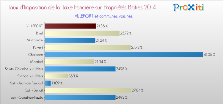 Taux d'imposition de la taxe foncière sur le bati 2014 pour VILLEFORT et les communes proches Comparaison des taux d'imposition de la taxe foncière sur le bati 2014 pour VILLEFORT et les communes voisines