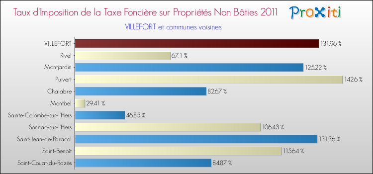 Taux d'imposition de la taxe foncière sur les immeubles et terrains non batis 2011 pour VILLEFORT et les communes proches Comparaison des taux d'imposition de la taxe foncière sur les immeubles et terrains non batis 2011 pour VILLEFORT et les communes voisines
