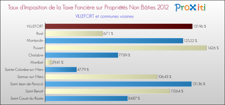 Taux d'imposition de la taxe foncière sur les immeubles et terrains non batis 2012 pour VILLEFORT et les communes proches Comparaison des taux d'imposition de la taxe foncière sur les immeubles et terrains non batis 2012 pour VILLEFORT et les communes voisines