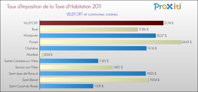 Taux d'imposition de la taxe d'habitation 2011 pour VILLEFORT et les communes proches Comparaison des taux d'imposition de la taxe d'habitation 2011 pour VILLEFORT et les communes voisines