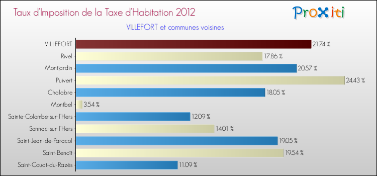 Taux d'imposition de la taxe d'habitation 2012 pour VILLEFORT et les communes proches Comparaison des taux d'imposition de la taxe d'habitation 2012 pour VILLEFORT et les communes voisines