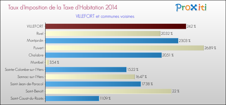 Taux d'imposition de la taxe d'habitation 2014 pour VILLEFORT et les communes proches Comparaison des taux d'imposition de la taxe d'habitation 2014 pour VILLEFORT et les communes voisines