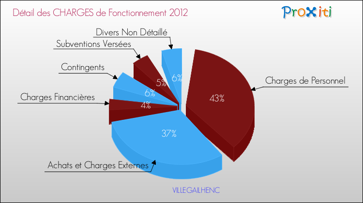 Décomposition des Charges de Fonctionnement 2012 de la commune de VILLEGAILHENC Charges de Fonctionnement 2012 pour la commune de VILLEGAILHENC