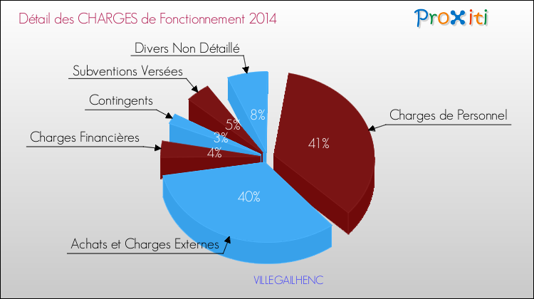 Décomposition des Charges de Fonctionnement 2014 de la commune de VILLEGAILHENC Charges de Fonctionnement 2014 pour la commune de VILLEGAILHENC