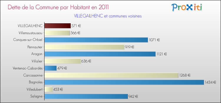 Dette par habitant de la commune en 2011 pour VILLEGAILHENC et les communes proches Comparaison de la dette par habitant de la commune en 2011 pour VILLEGAILHENC et les communes voisines