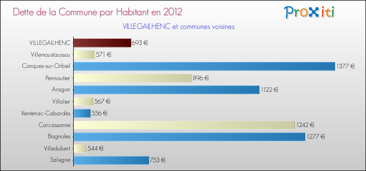 Dette par habitant de la commune en 2012 pour VILLEGAILHENC et les communes proches Comparaison de la dette par habitant de la commune en 2012 pour VILLEGAILHENC et les communes voisines