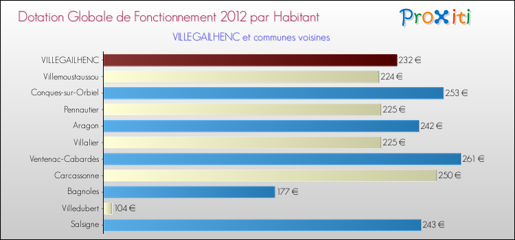 Montant des dotations globales de fonctionnement DGF par Habitant pour VILLEGAILHENC et les communes proches Comparaison des des dotations globales de fonctionnement DGF par habitant pour VILLEGAILHENC et les communes voisines
