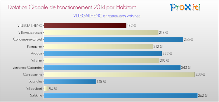 Montant des dotations globales de fonctionnement DGF par Habitant pour VILLEGAILHENC et les communes proches en 2014. Comparaison des des dotations globales de fonctionnement DGF par habitant pour VILLEGAILHENC et les communes voisines en 2014.