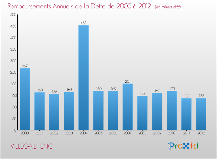 Evolution de l'annuité de la dette pour la commune de VILLEGAILHENC de 2000 à 2012 Annuités de la dette pour VILLEGAILHENC de 2000 à 2012