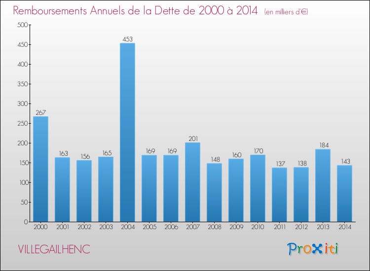 Evolution de l'annuité de la dette pour la commune de VILLEGAILHENC de 2000 à 2014 Annuités de la dette pour VILLEGAILHENC de 2000 à 2014
