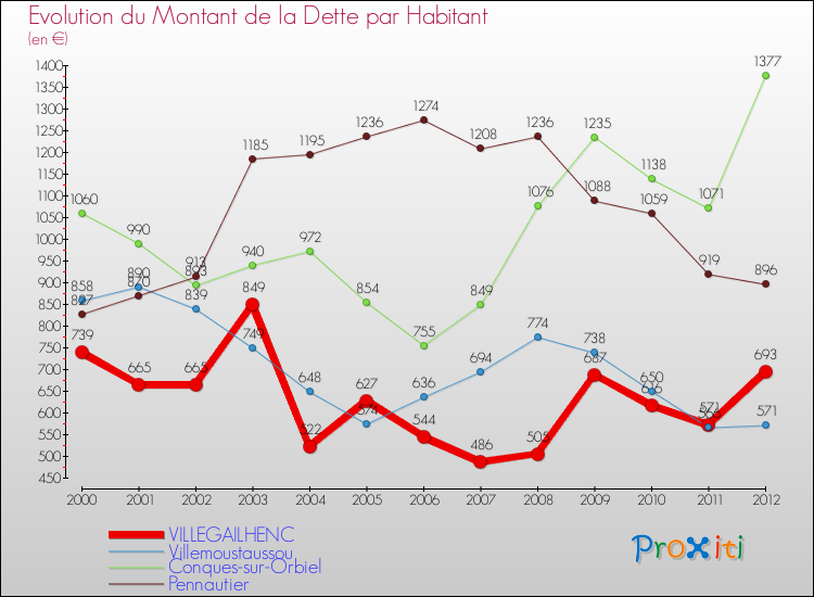 Evolution de la dette par habitant pour la commune de VILLEGAILHENC et les communes proches de 2000 à 2012 Comparaison de la dette par habitant pour VILLEGAILHENC et les communes voisines de 2000 à 2012