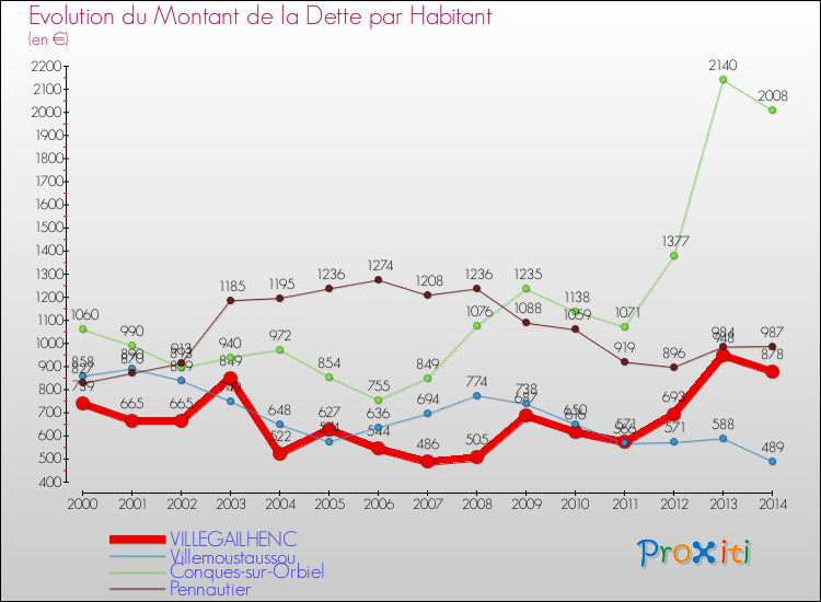 Evolution de la dette par habitant pour la commune de VILLEGAILHENC et les communes proches de 2000 à 2014 Comparaison de la dette par habitant pour VILLEGAILHENC et les communes voisines de 2000 à 2014