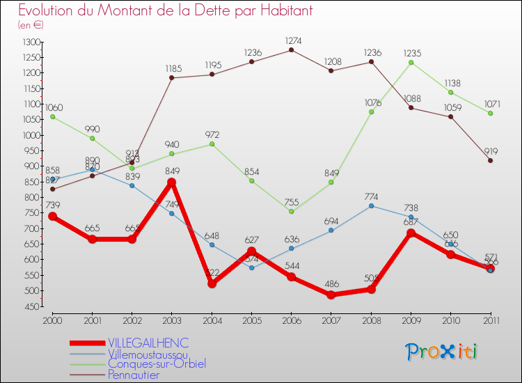 Evolution de la dette par habitant pour la commune de VILLEGAILHENC et les communes proches Comparaison de la dette par habitant pour VILLEGAILHENC et les communes voisines
