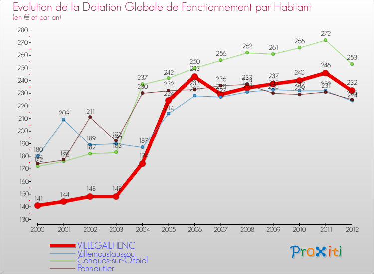 Evolution et montant de la dotation globale de fonctionnement par Habitant pour VILLEGAILHENC et les communes proches Comparaison des dotations globales de fonctionnement par habitant pour VILLEGAILHENC et les communes voisines