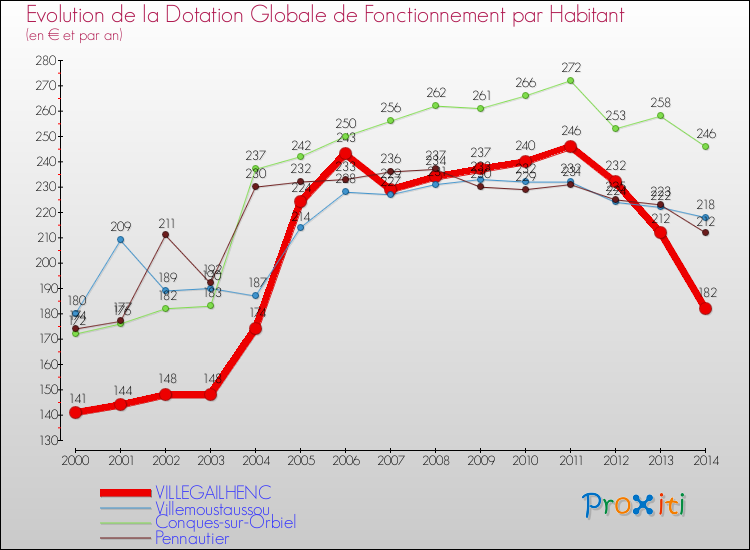 Evolution et montant de la dotation globale de fonctionnement par Habitant pour VILLEGAILHENC et les communes proches de 2000 à 2014. Comparaison des dotations globales de fonctionnement par habitant pour VILLEGAILHENC et les communes voisines de 2000 à 2014.