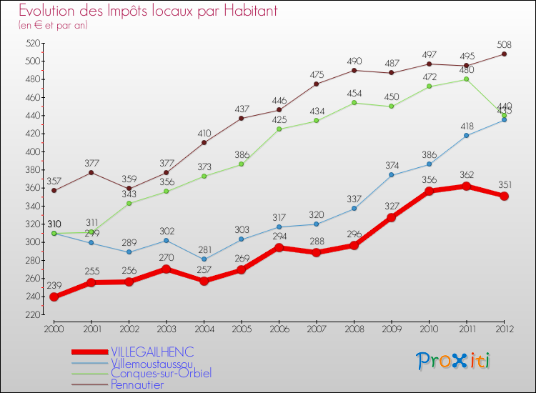 Evolution et montant des impôts locaux par Habitant pour VILLEGAILHENC et les communes proches Comparaison des impôts locaux par habitant pour VILLEGAILHENC et les communes voisines