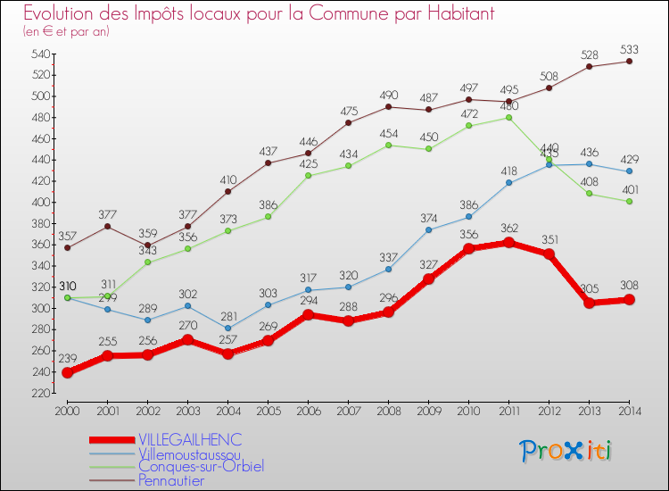 Evolution et montant des impôts locaux par Habitant pour VILLEGAILHENC et les communes proches de 2000 à 2014 Comparaison des impôts locaux par habitant pour VILLEGAILHENC et les communes voisines de 2000 à 2014