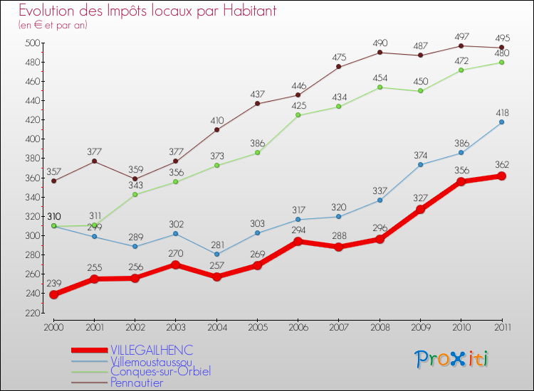 Evolution et montant des impôts locaux par Habitant pour VILLEGAILHENC et les communes proches Comparaison des impôts locaux par habitant pour VILLEGAILHENC et les communes voisines