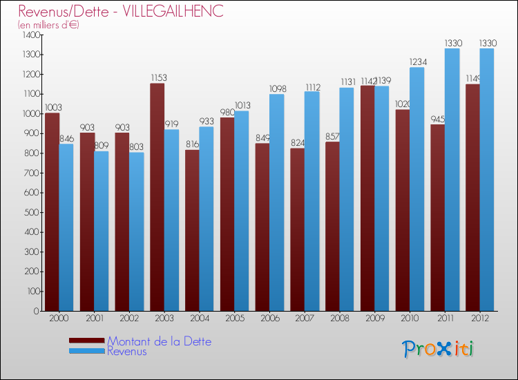Evolution comparée de la dette et des revenus pour la commune de VILLEGAILHENC de 2000 à 2012 Comparaison de la dette et des revenus pour VILLEGAILHENC de 2000 à 2012