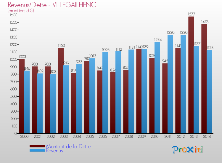 Evolution comparée de la dette et des revenus pour la commune de VILLEGAILHENC de 2000 à 2014 Comparaison de la dette et des revenus pour VILLEGAILHENC de 2000 à 2014