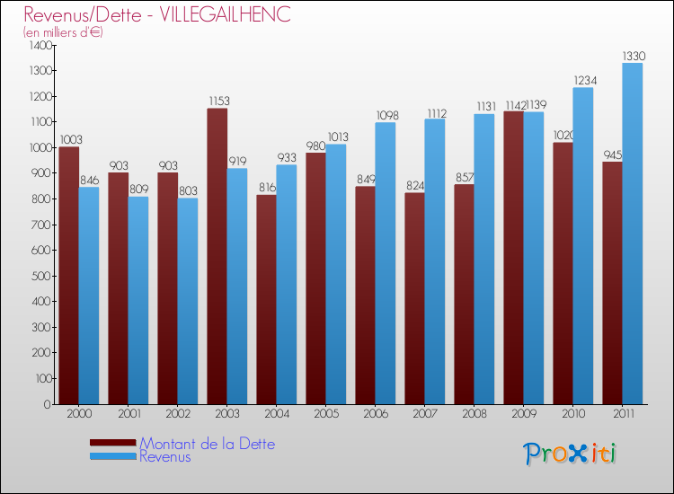 Evolution comparée de la dette et des revenus pour la commune de VILLEGAILHENC de 2000 à 2011 Comparaison de la dette et des revenus pour VILLEGAILHENC de 2000 à 2011