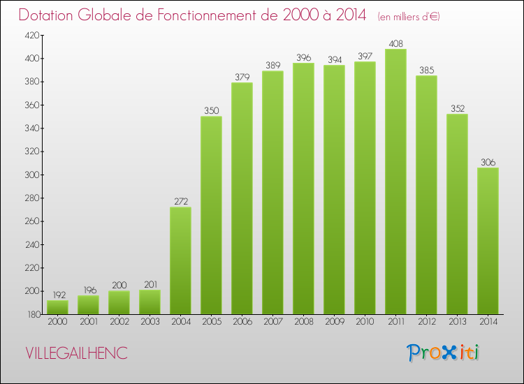 Evolution du montant de la Dotation Globale de Fonctionnement pour la commune de VILLEGAILHENC de 2000 à 2014 Evolution du montant de la Dotation Globale de Fonctionnement pour VILLEGAILHENC de 2000 à 2014