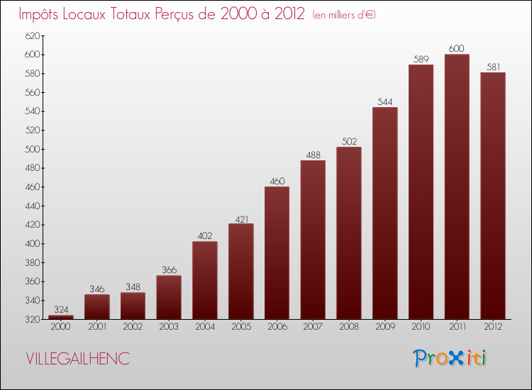 Evolution des Impôts Locaux pour la commune de VILLEGAILHENC de 2000 à 2012 Evolution des Impôts Locaux pour VILLEGAILHENC de 2000 à 2012