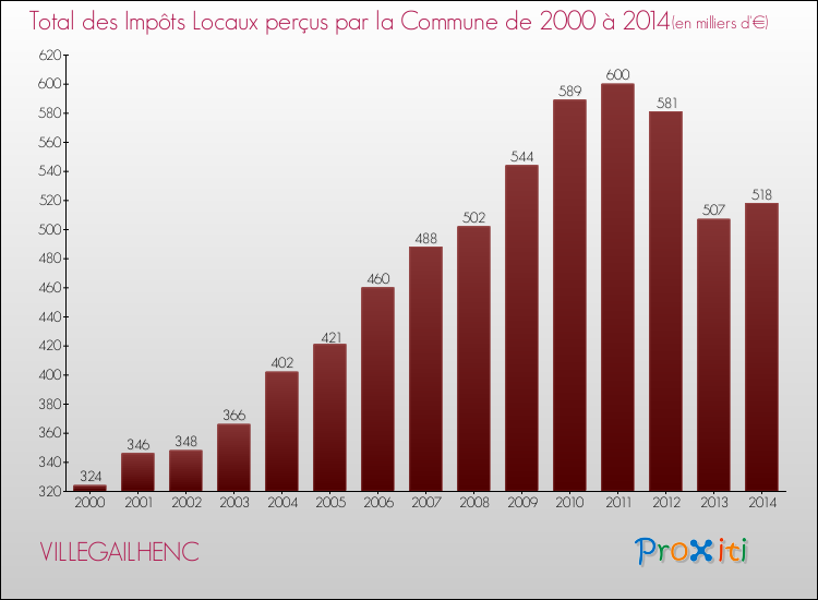 Evolution des Impôts Locaux pour la commune de VILLEGAILHENC de 2000 à 2014 Evolution des Impôts Locaux pour VILLEGAILHENC de 2000 à 2014