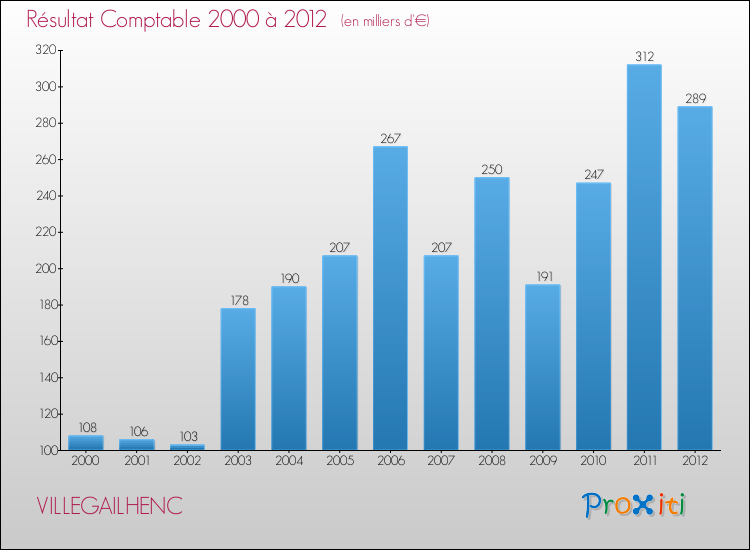 Evolution du résultat comptable pour la commune de VILLEGAILHENC de 2000 à 2012 Evolution du résultat comptable pour VILLEGAILHENC de 2000 à 2012