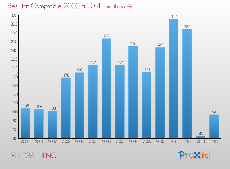 Evolution du résultat comptable pour la commune de VILLEGAILHENC de 2000 à 2014 Evolution du résultat comptable pour VILLEGAILHENC de 2000 à 2014