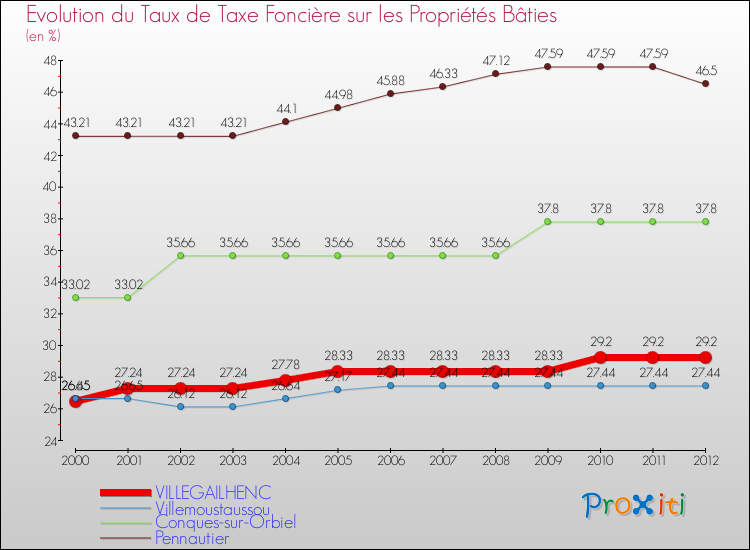 Evolution du taux de la taxe foncière sur le bati pour VILLEGAILHENC et les communes proches de 2000 à 2012 Comparaison des taux de taxe foncière sur le bati pour VILLEGAILHENC et les communes voisines de 2000 à 2012