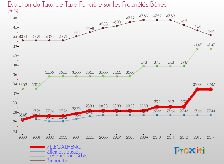 Evolution du taux de la taxe foncière sur le bati pour VILLEGAILHENC et les communes proches de 2000 à 2014 Comparaison des taux de taxe foncière sur le bati pour VILLEGAILHENC et les communes voisines de 2000 à 2014