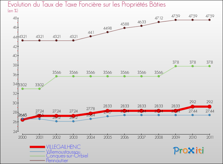 Evolution du taux de la taxe foncière sur le bati pour VILLEGAILHENC et les communes proches Comparaison des taux de taxe foncière sur le bati pour VILLEGAILHENC et les communes voisines