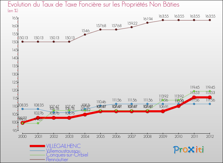 Evolution du taux de la taxe foncière sur les immeubles et terrains non batis pour VILLEGAILHENC et les communes proches de 2000 à 2012 Comparaison des taux de la taxe foncière sur les immeubles et terrains non batis pour VILLEGAILHENC et les communes voisines de 2000 à 2012