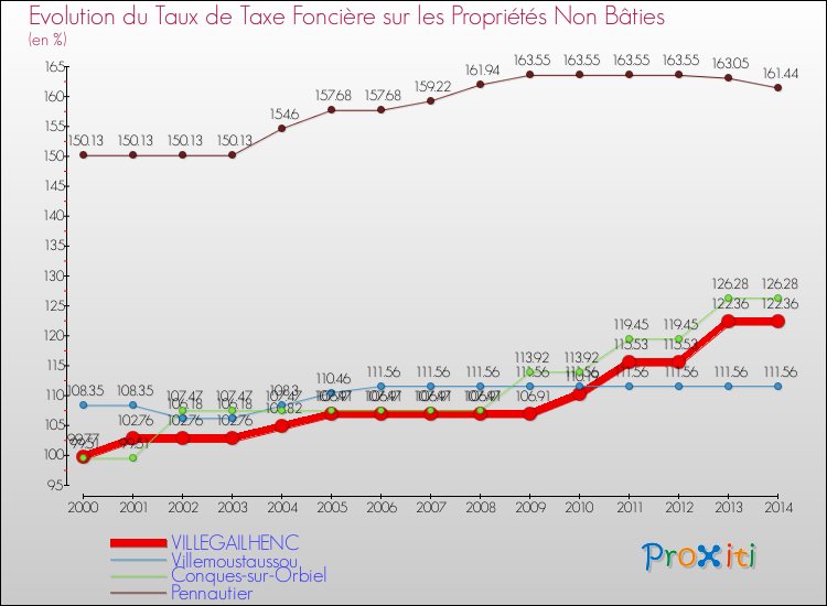 Evolution du taux de la taxe foncière sur les immeubles et terrains non batis pour VILLEGAILHENC et les communes proches de 2000 à 2014 Comparaison des taux de la taxe foncière sur les immeubles et terrains non batis pour VILLEGAILHENC et les communes voisines de 2000 à 2014
