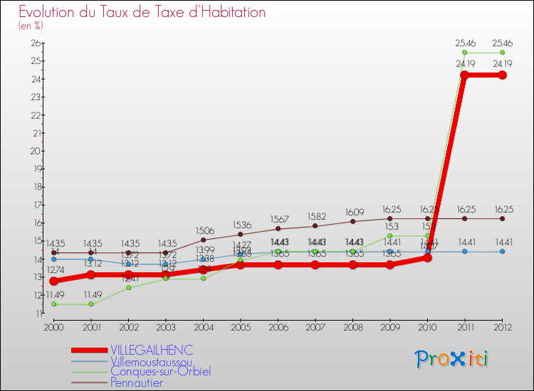 Evolution du taux de la taxe d'habitation pour VILLEGAILHENC et les communes proches Comparaison des taux de la taxe d'habitation pour VILLEGAILHENC et les communes voisines