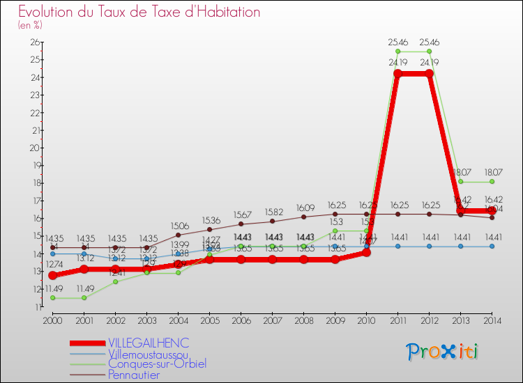 Evolution du taux de la taxe d'habitation pour VILLEGAILHENC et les communes proches de 2000 à 2014 Comparaison des taux de la taxe d'habitation pour VILLEGAILHENC et les communes voisines de 2000 à 2014