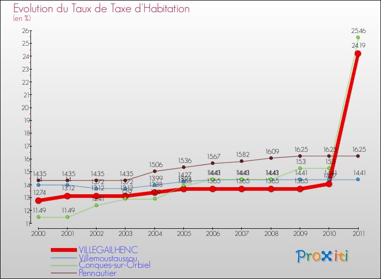 Evolution du taux de la taxe d'habitation pour VILLEGAILHENC et les communes proches Comparaison des taux de la taxe d'habitation pour VILLEGAILHENC et les communes voisines