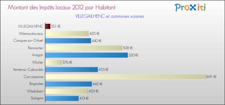 Montant des impôts locaux par Habitant pour VILLEGAILHENC et les communes proches Comparaison des impôts locaux par habitant pour VILLEGAILHENC et les communes voisines