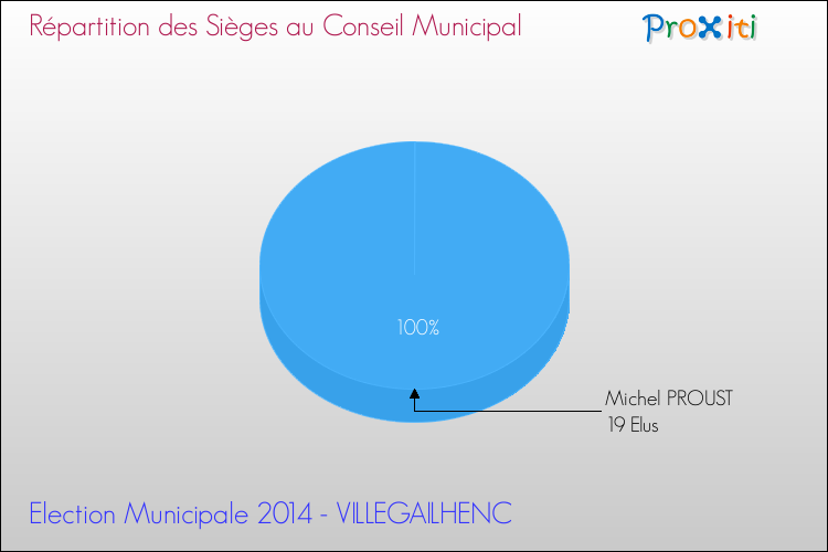 Répartition des élus au conseil municipal entre les listes à l'issue du 1er Tour des Elections Municipales 2014 de la commune de VILLEGAILHENC Elections Municipales 2014 - Répartition des élus au conseil municipal entre les listes à l'issue du 1er Tour pour la commune de VILLEGAILHENC