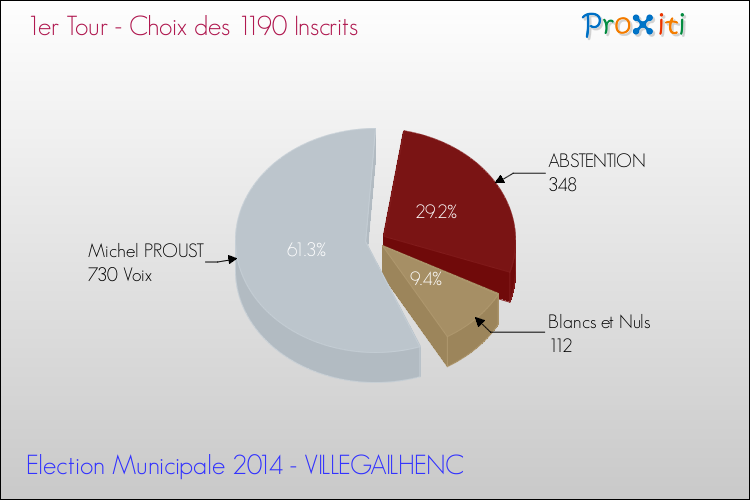 Résultats par rapport aux inscrits au 1er Tour des Elections Municipales 2014 de la commune de VILLEGAILHENC Elections Municipales 2014 - Résultats par rapport aux inscrits au 1er Tour pour la commune de VILLEGAILHENC