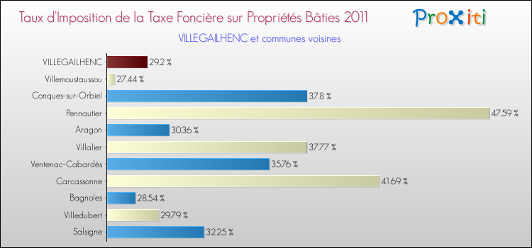 Taux d'imposition de la taxe foncière sur le bati 2011 pour VILLEGAILHENC et les communes proches Comparaison des taux d'imposition de la taxe foncière sur le bati 2011 pour VILLEGAILHENC et les communes voisines