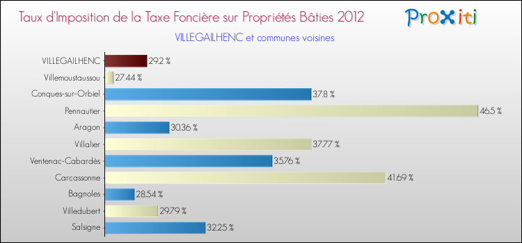Taux d'imposition de la taxe foncière sur le bati 2012 pour VILLEGAILHENC et les communes proches Comparaison des taux d'imposition de la taxe foncière sur le bati 2012 pour VILLEGAILHENC et les communes voisines