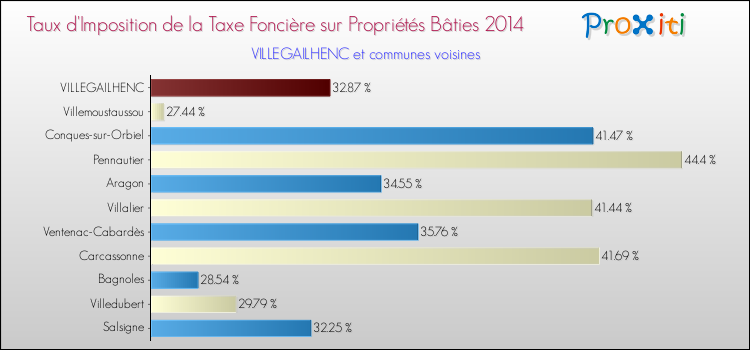 Taux d'imposition de la taxe foncière sur le bati 2014 pour VILLEGAILHENC et les communes proches Comparaison des taux d'imposition de la taxe foncière sur le bati 2014 pour VILLEGAILHENC et les communes voisines