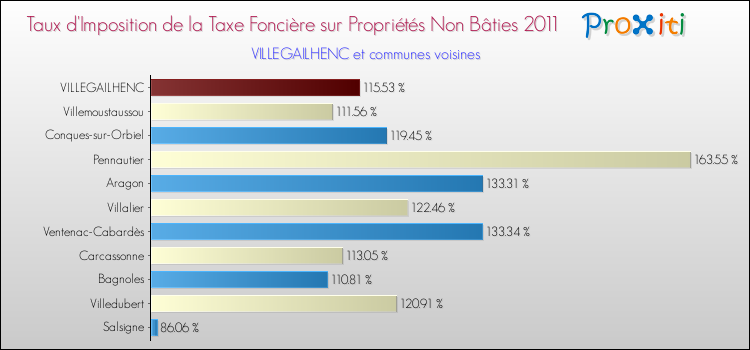 Taux d'imposition de la taxe foncière sur les immeubles et terrains non batis 2011 pour VILLEGAILHENC et les communes proches Comparaison des taux d'imposition de la taxe foncière sur les immeubles et terrains non batis 2011 pour VILLEGAILHENC et les communes voisines